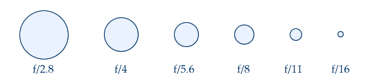 Lens Aperture Size Comparison